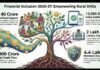 GoI Approves Major Financial Inclusion Budget for TRLM GoI Approves Major Financial Inclusion Budget for TRLM