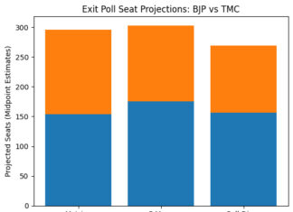 Bengal exit polls show BJP surge, Mamata still in contention Bengal exit polls show BJP surge, Mamata still in contention