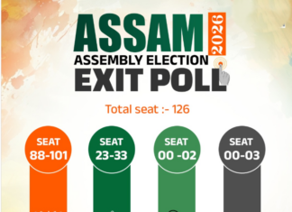 Exit Polls Signal Big Win for BJP in Assam Assembly Exit Polls Signal Big Win for BJP in Assam Assembly