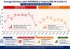 Average MGNREGA mandays shows fluctuating trends: Need for policy stability and rural employment focus Average MGNREGA mandays shows fluctuating trends: Need for policy stability and rural employment focus