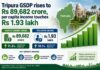 Tripura GSDP Rises to Rs 89,682 Crore, Per Capita Income Touches Rs 1.93 Lakh Tripura GSDP Rises to Rs 89,682 Crore, Per Capita Income Touches Rs 1.93 Lakh